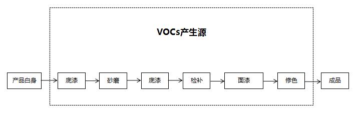 家具行业废气处理方案