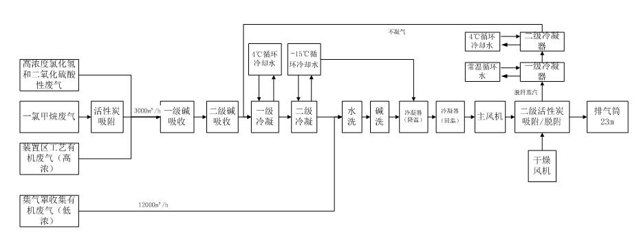 制药加工行业拟建工程废气处理工艺流程图